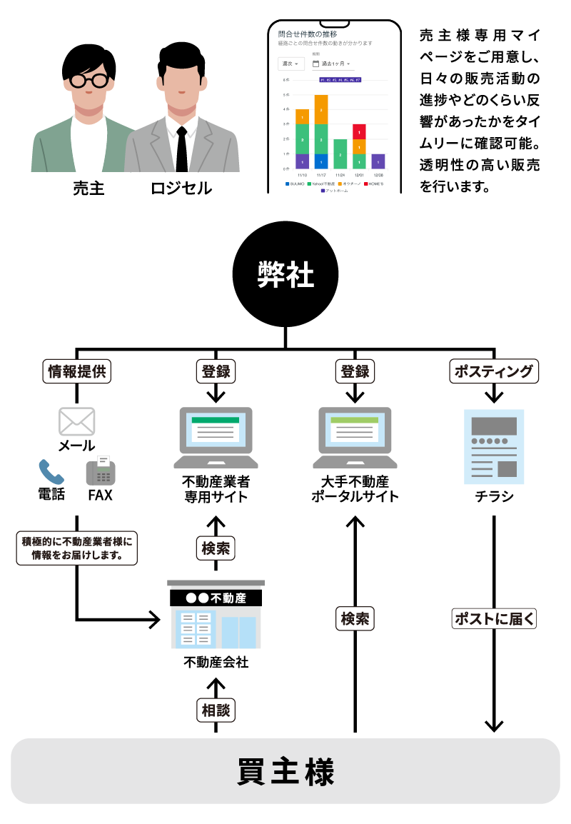 ロジセルの売り方（エージェント制）